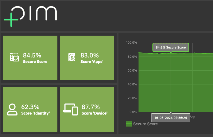 Microsoft Defender Scores