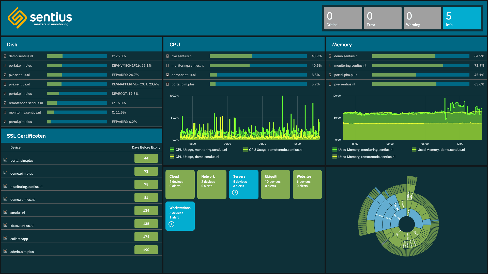 PIM+ monitoringdashboard met grafieken, sunburst en statuscomponenten
