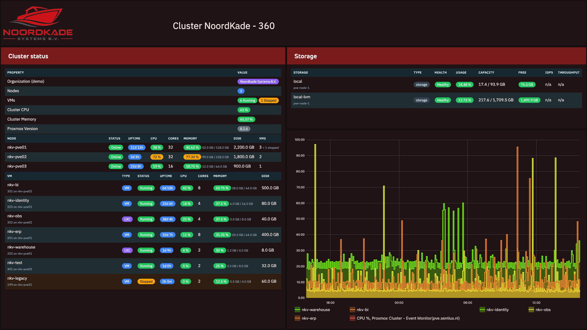 PIM+ overzicht access points, clients en plattegrondvisualisatie