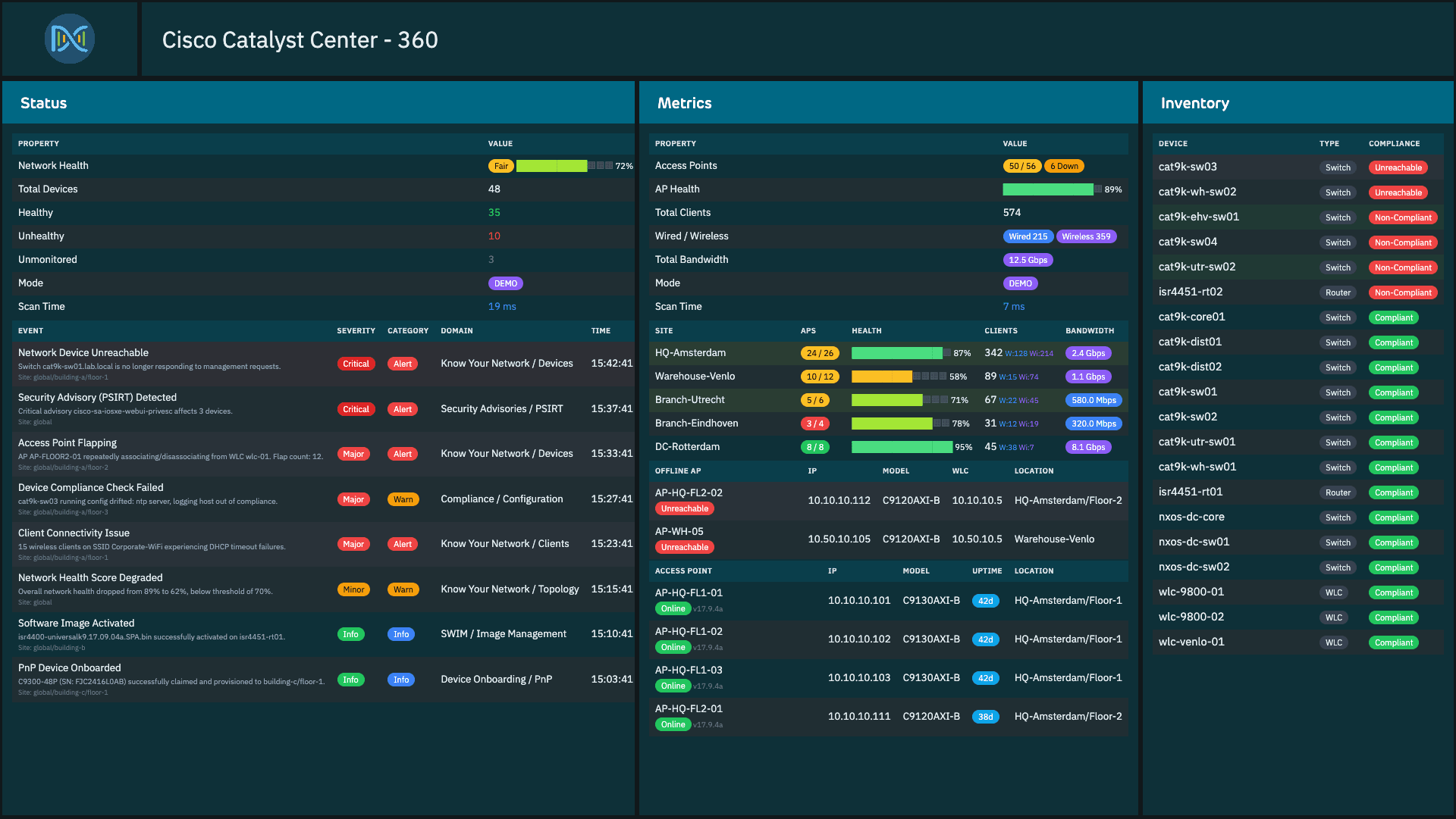 PIM+ dashboard voor Cisco Catalyst Center met status, metriek en inventaris