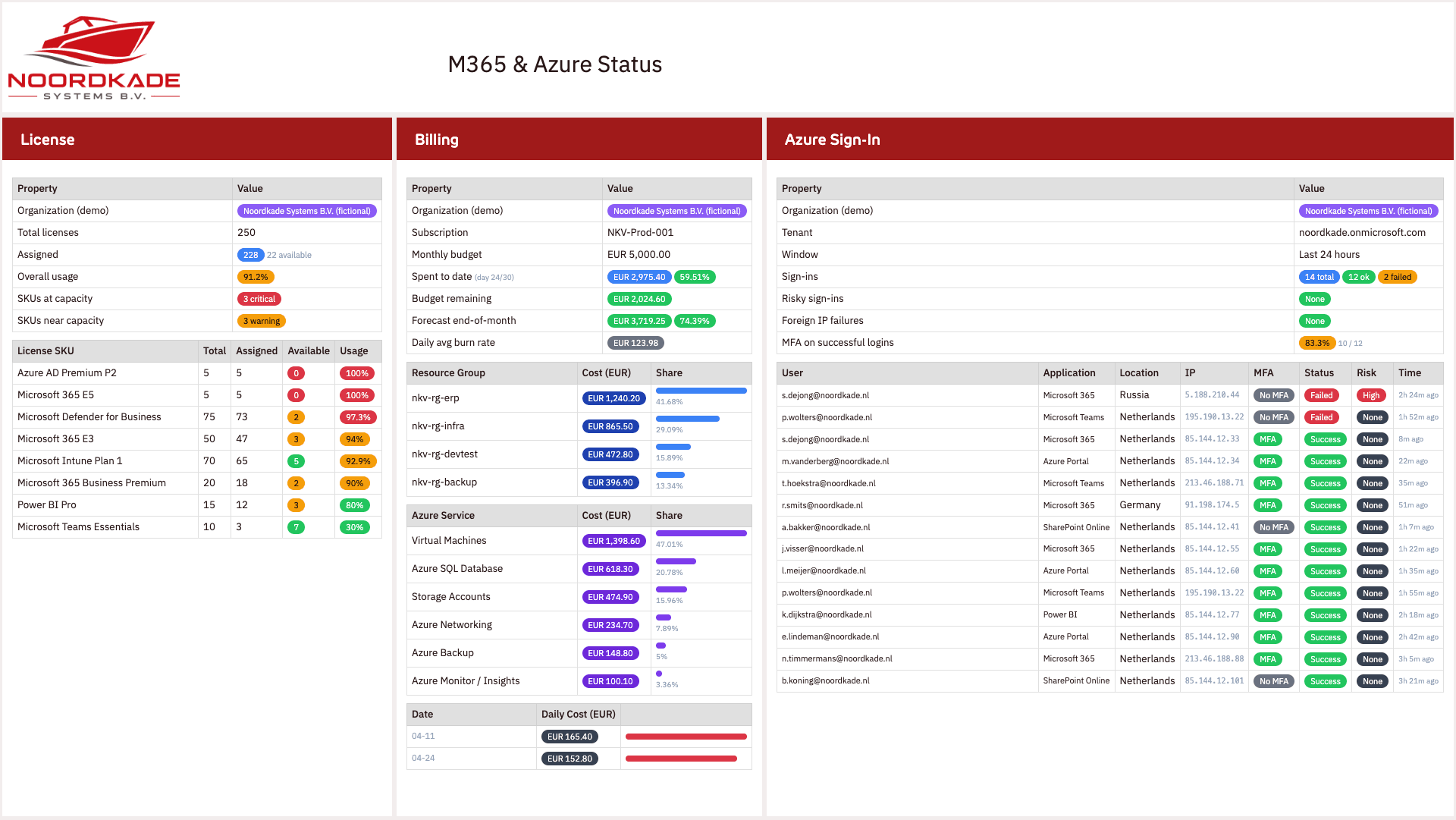 PIM+ infrastructuurmonitoring: schijf, CPU, geheugen, certificaten en overzichten