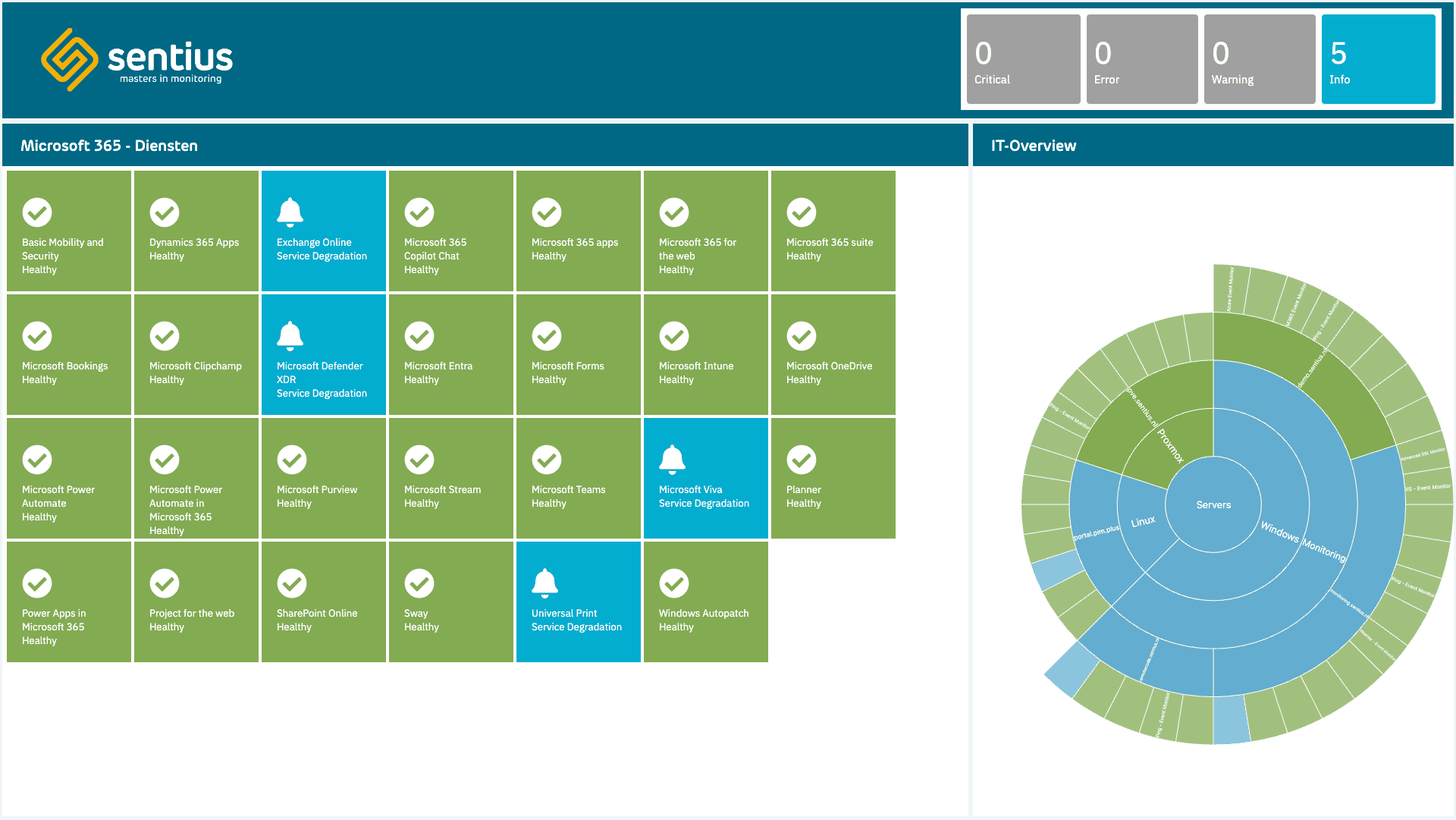 PIM+ productinterface: monitoringoverzicht en inzichten
