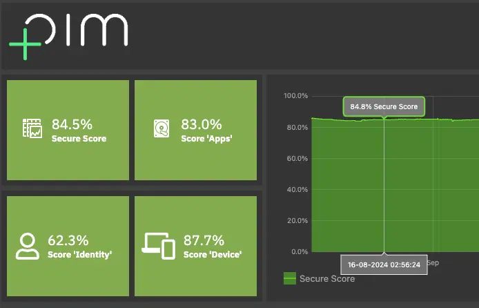 Microsoft Defender Scores