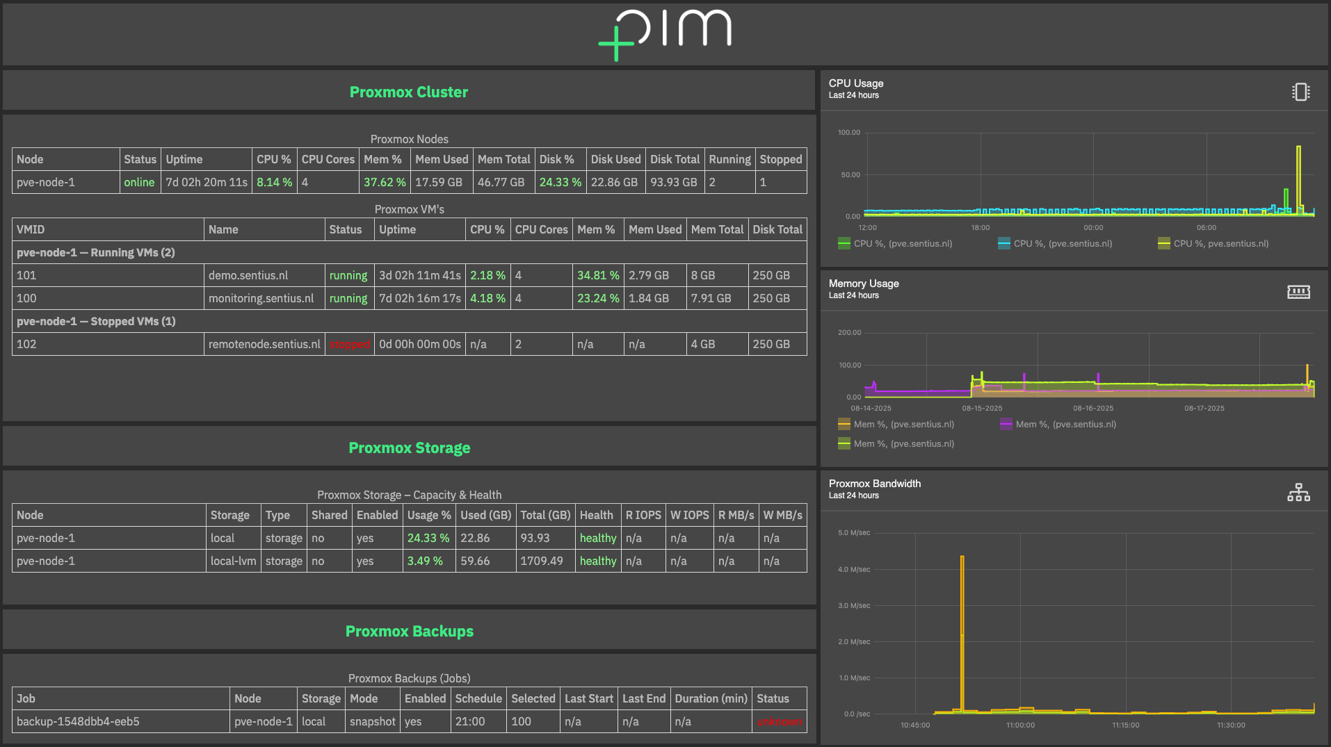 Proxmox Cluster Overview Dashboard